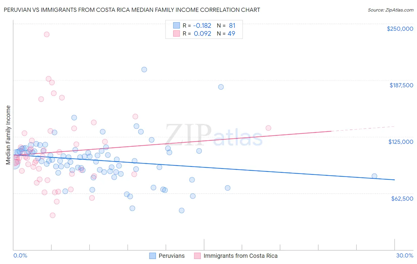 Peruvian vs Immigrants from Costa Rica Median Family Income