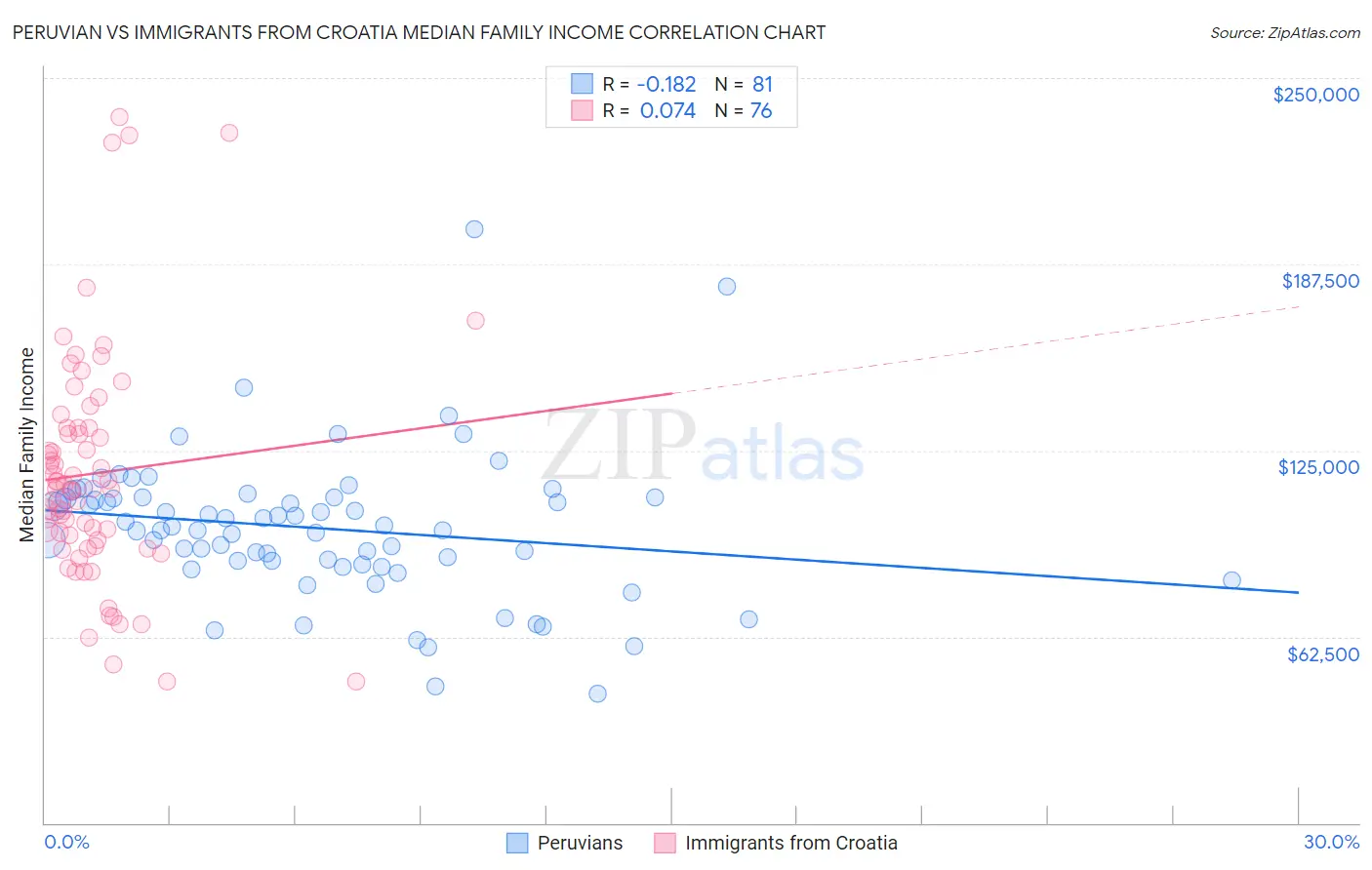 Peruvian vs Immigrants from Croatia Median Family Income