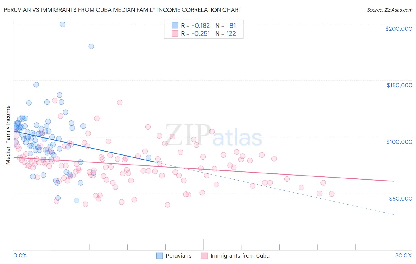 Peruvian vs Immigrants from Cuba Median Family Income