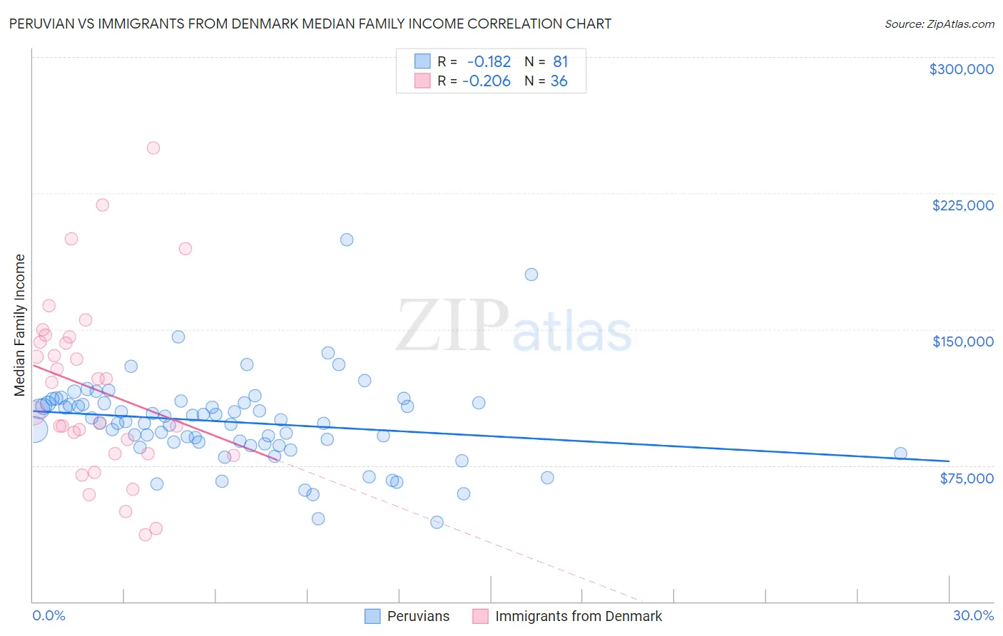 Peruvian vs Immigrants from Denmark Median Family Income