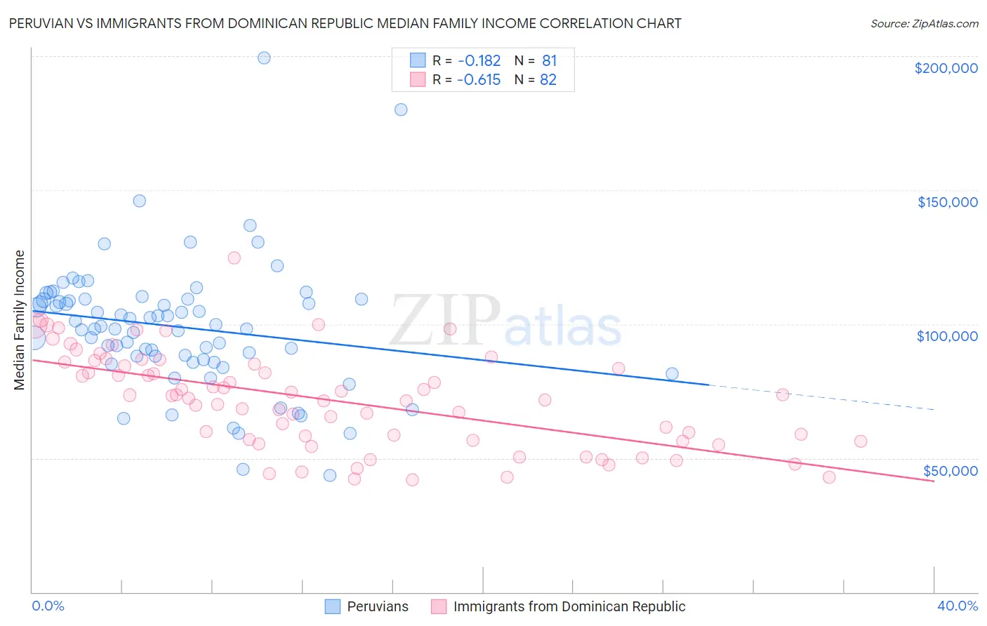 Peruvian vs Immigrants from Dominican Republic Median Family Income