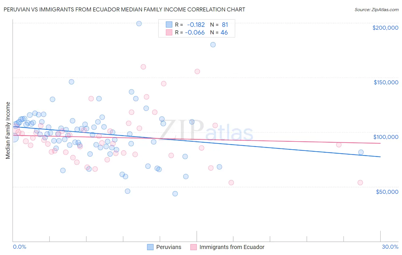 Peruvian vs Immigrants from Ecuador Median Family Income