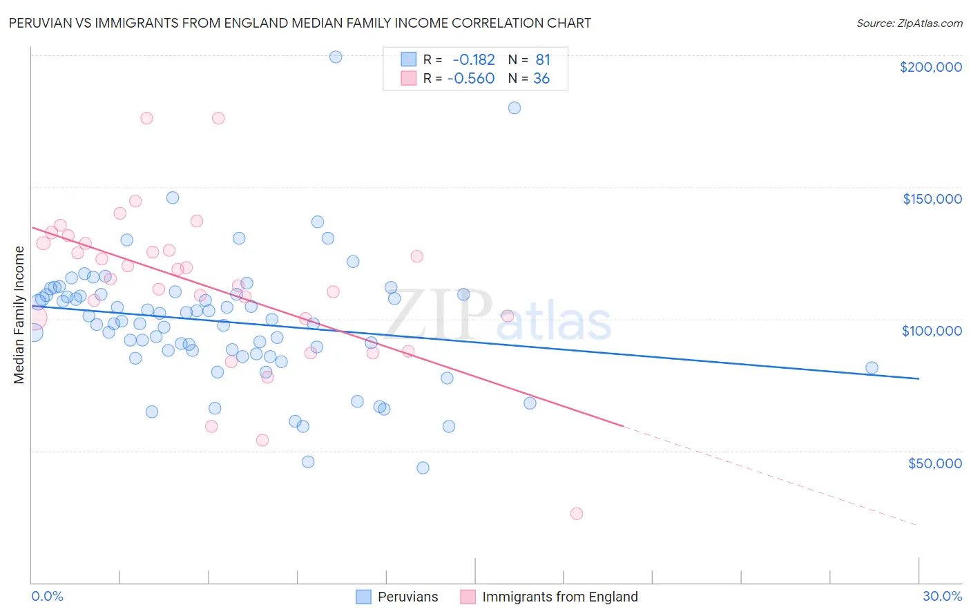 Peruvian vs Immigrants from England Median Family Income