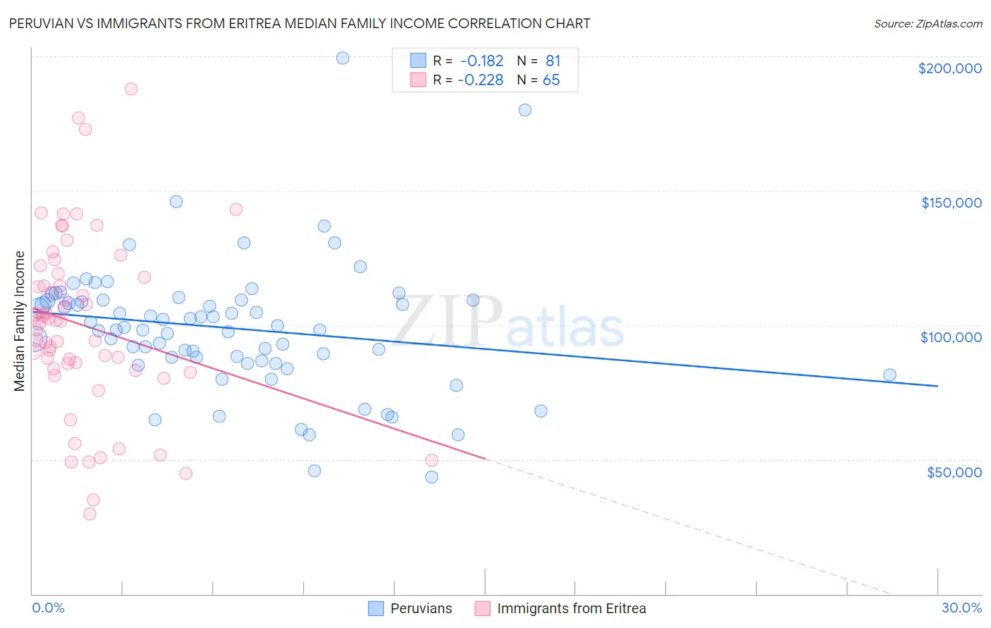 Peruvian vs Immigrants from Eritrea Median Family Income
