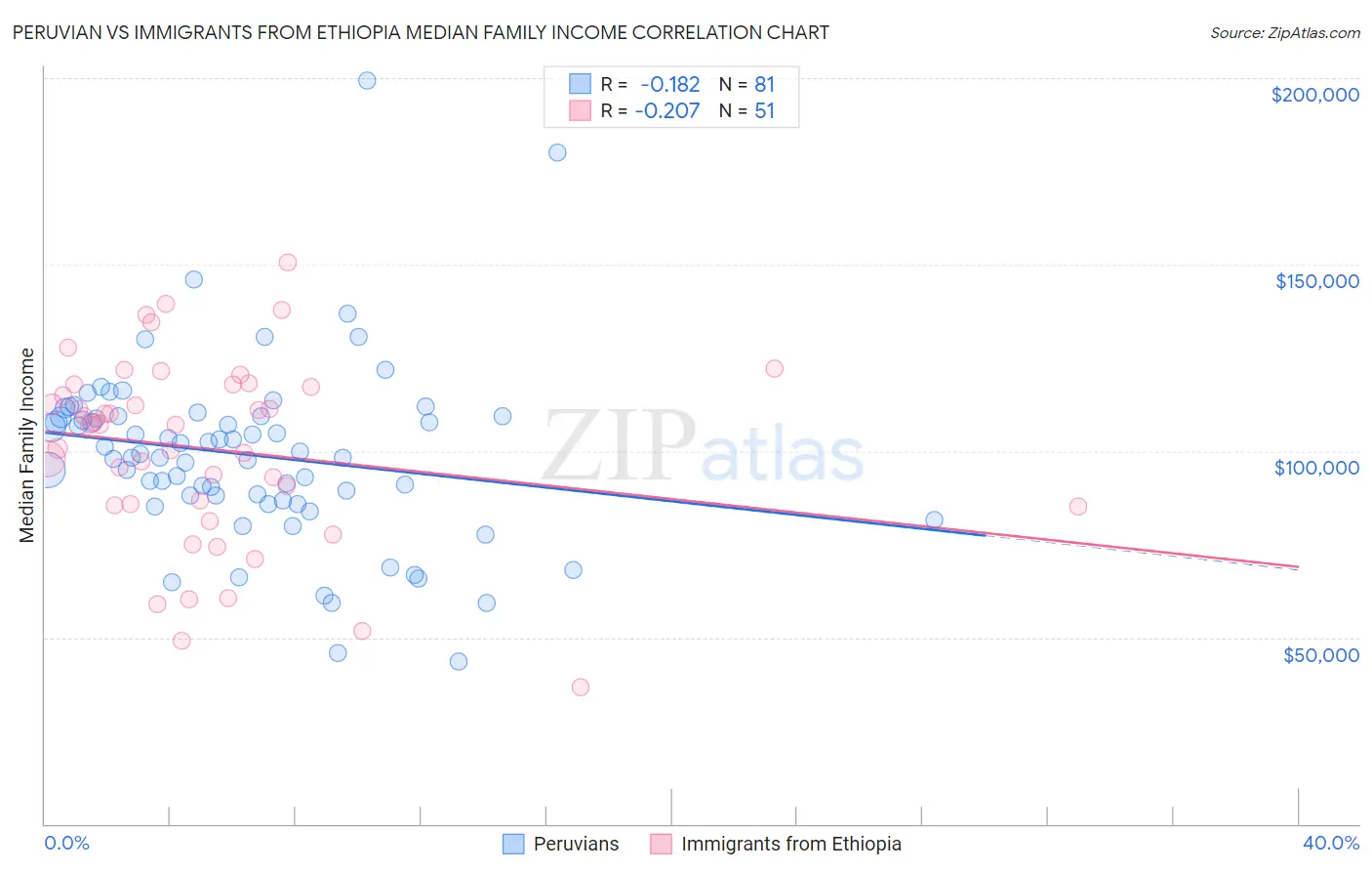 Peruvian vs Immigrants from Ethiopia Median Family Income