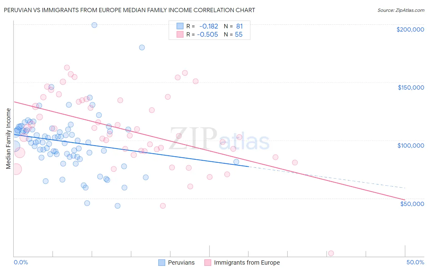 Peruvian vs Immigrants from Europe Median Family Income