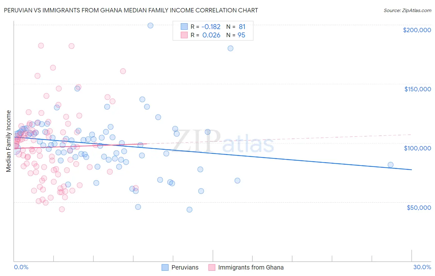 Peruvian vs Immigrants from Ghana Median Family Income