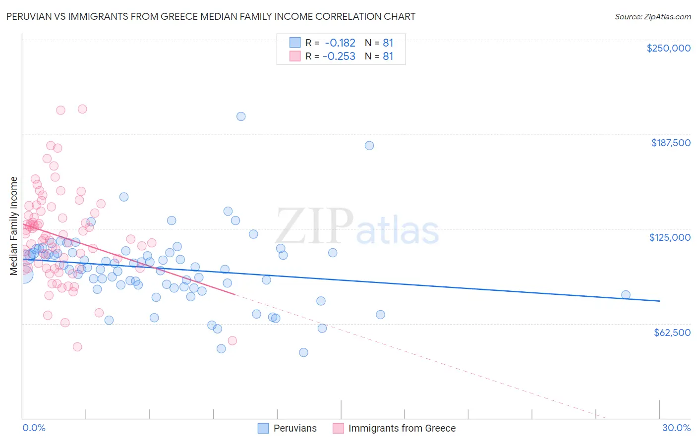 Peruvian vs Immigrants from Greece Median Family Income