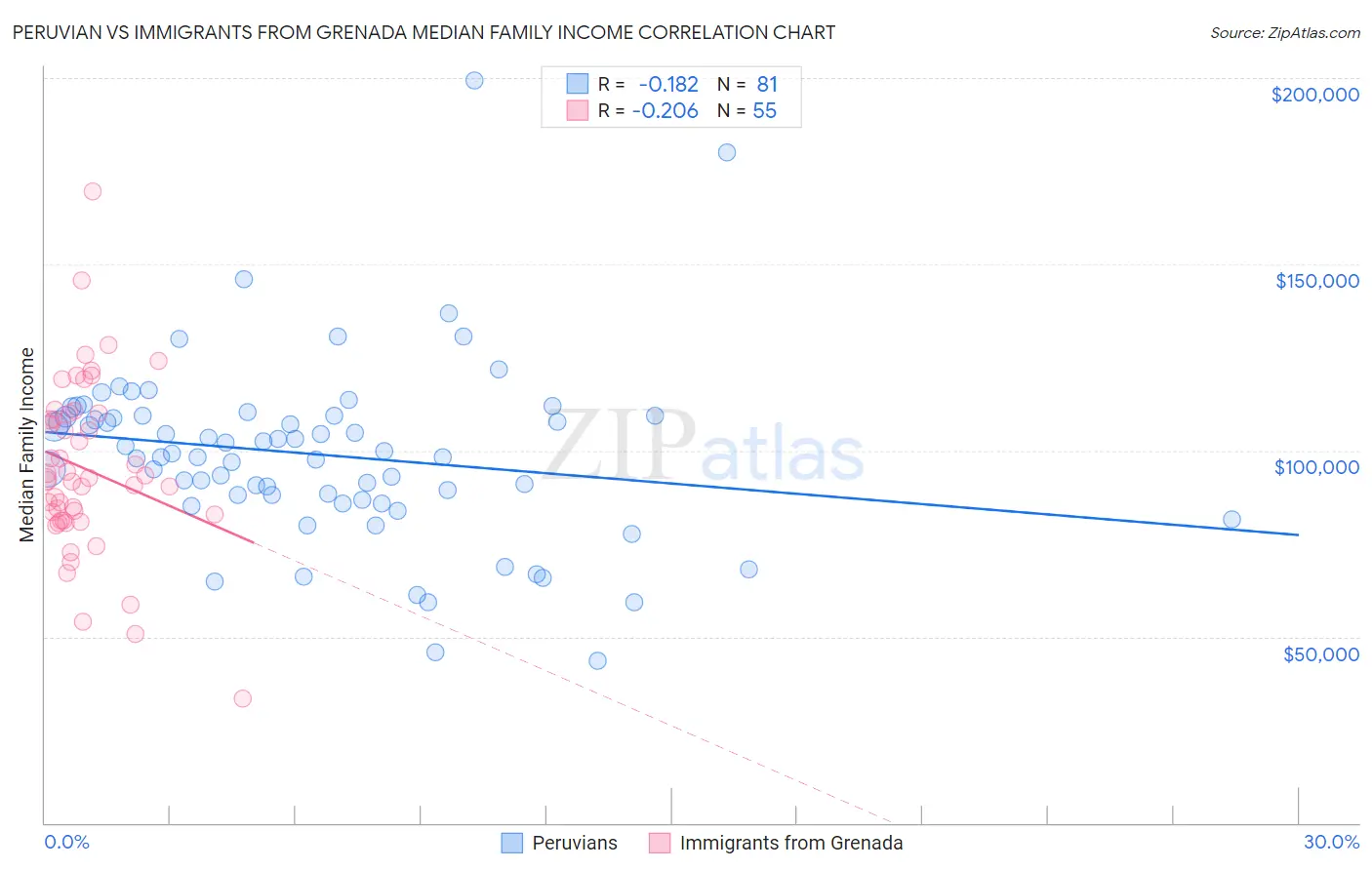 Peruvian vs Immigrants from Grenada Median Family Income