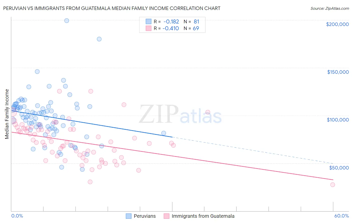 Peruvian vs Immigrants from Guatemala Median Family Income