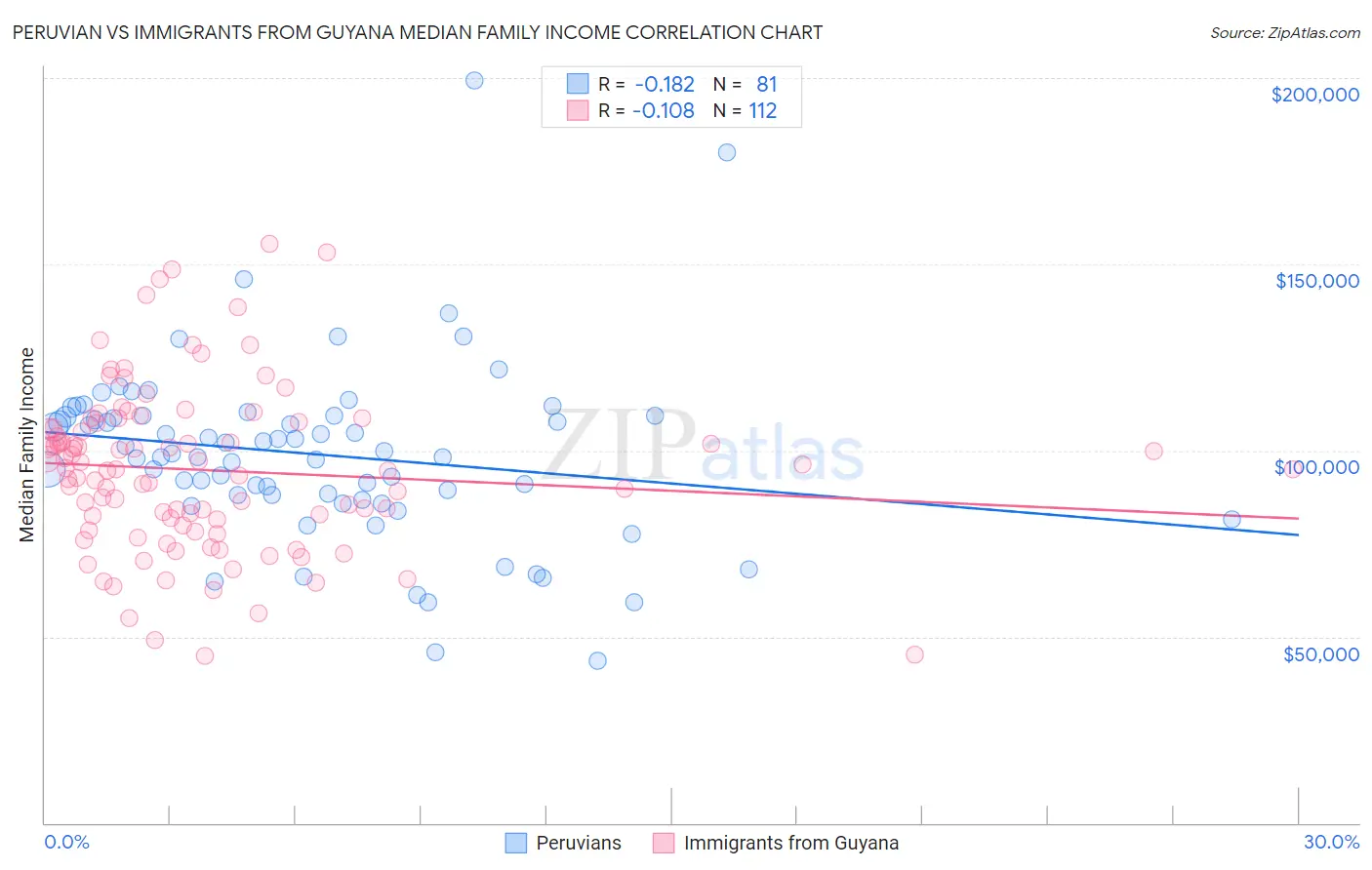 Peruvian vs Immigrants from Guyana Median Family Income