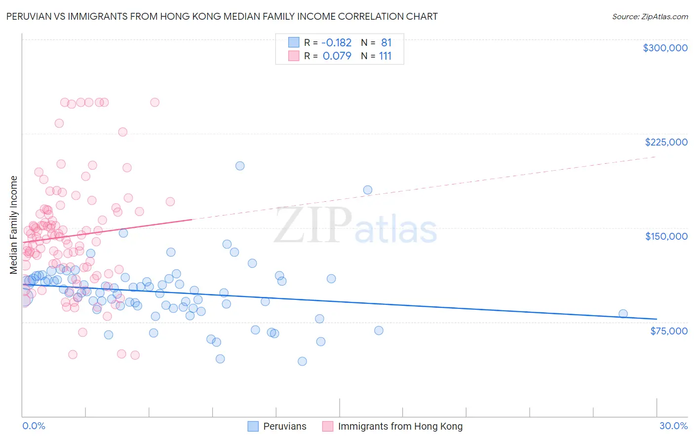 Peruvian vs Immigrants from Hong Kong Median Family Income