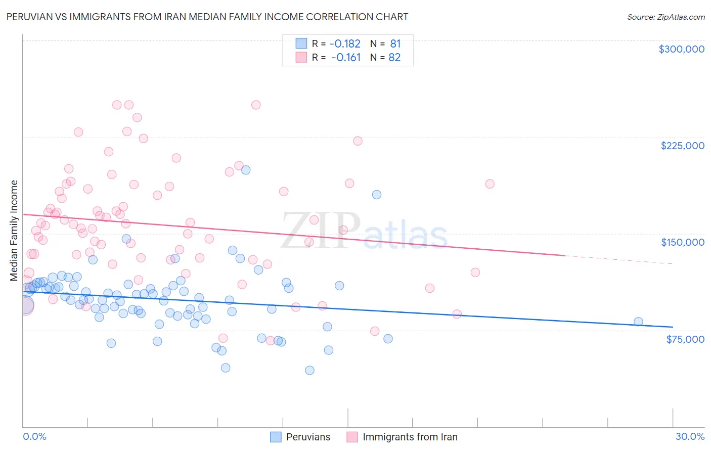 Peruvian vs Immigrants from Iran Median Family Income