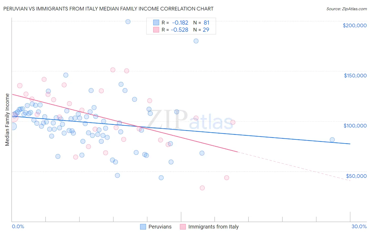 Peruvian vs Immigrants from Italy Median Family Income