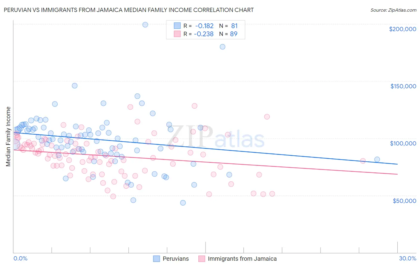 Peruvian vs Immigrants from Jamaica Median Family Income