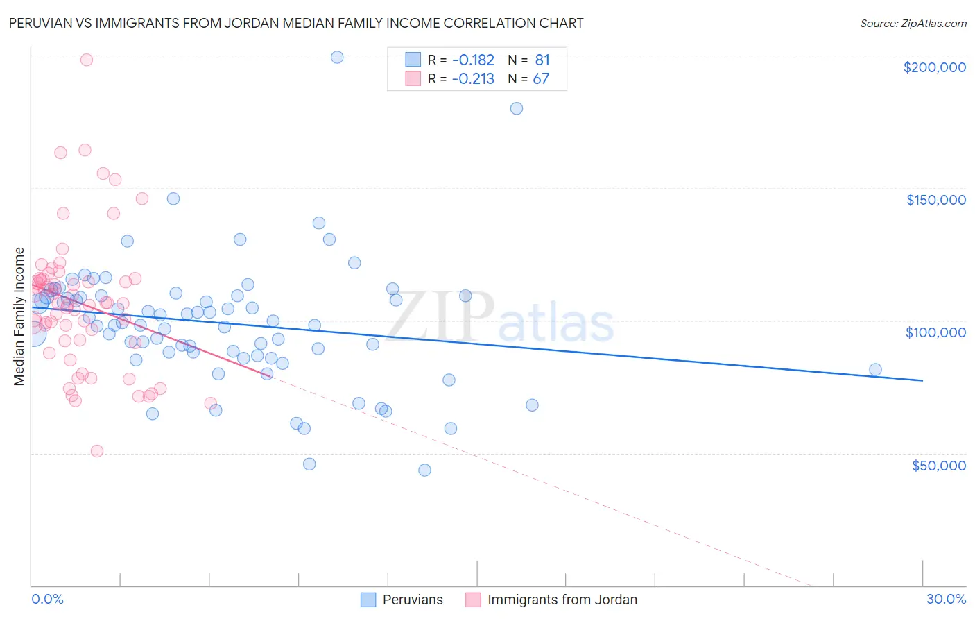 Peruvian vs Immigrants from Jordan Median Family Income