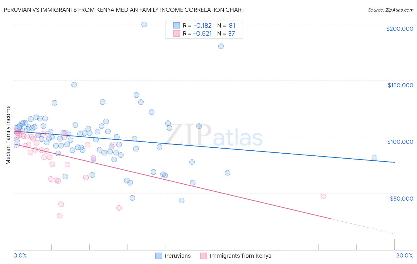 Peruvian vs Immigrants from Kenya Median Family Income