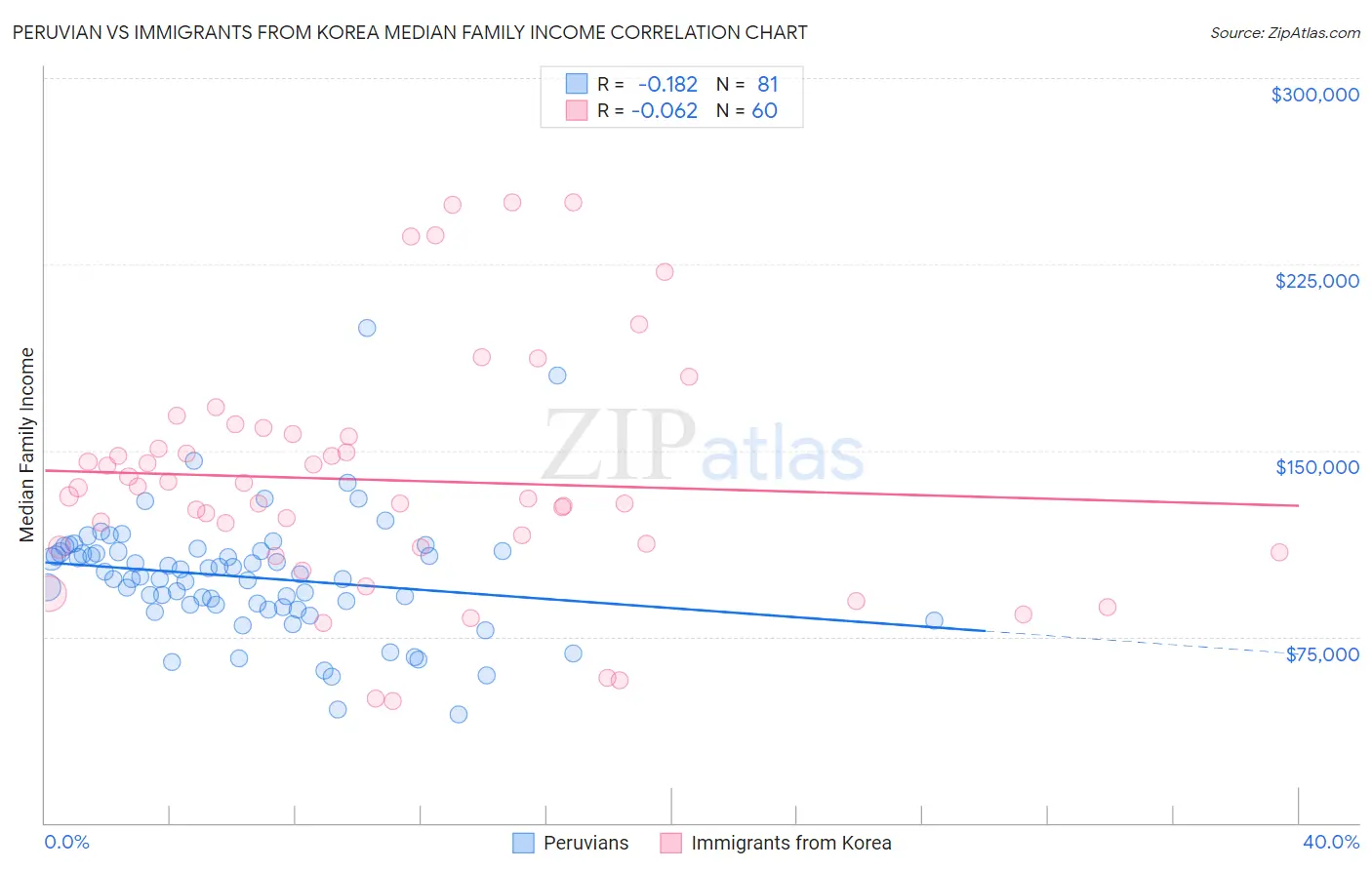 Peruvian vs Immigrants from Korea Median Family Income