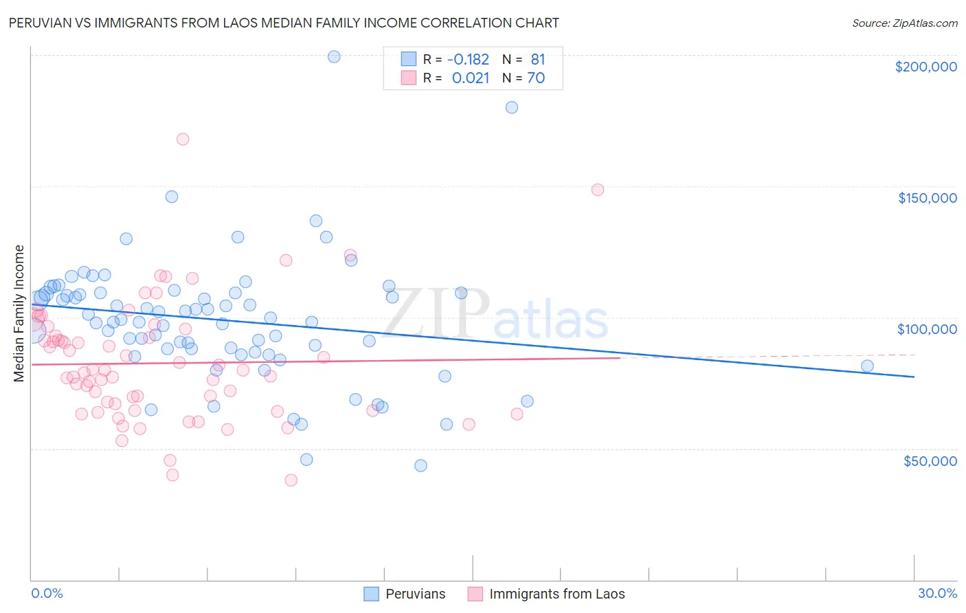 Peruvian vs Immigrants from Laos Median Family Income