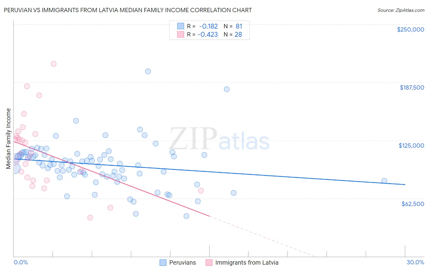 Peruvian vs Immigrants from Latvia Median Family Income