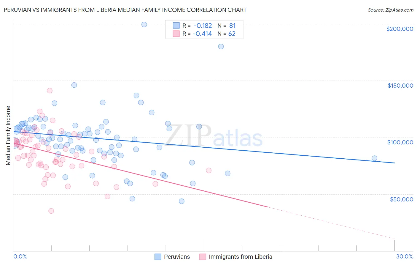Peruvian vs Immigrants from Liberia Median Family Income
