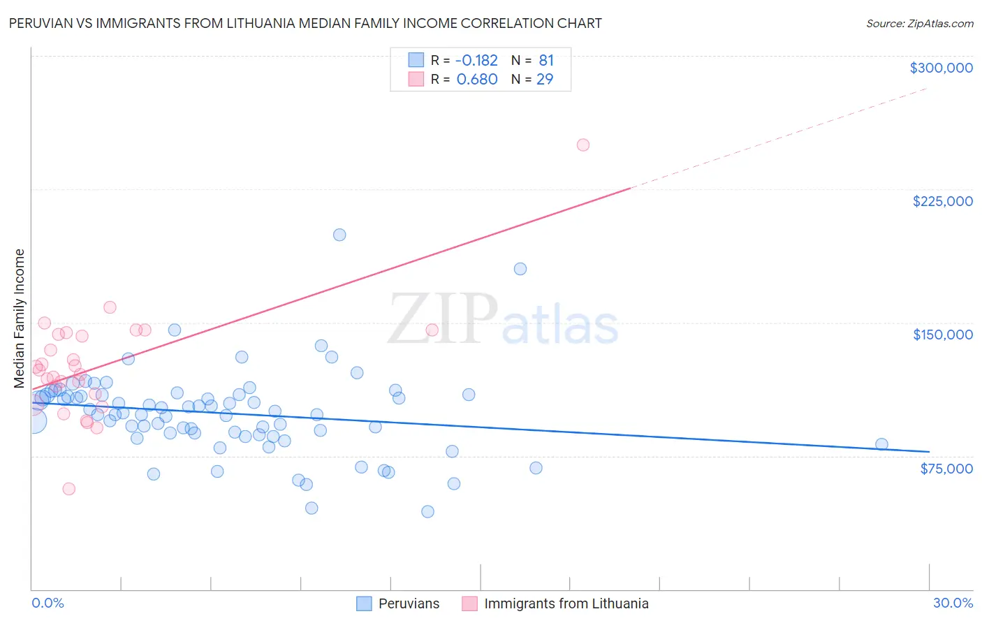 Peruvian vs Immigrants from Lithuania Median Family Income