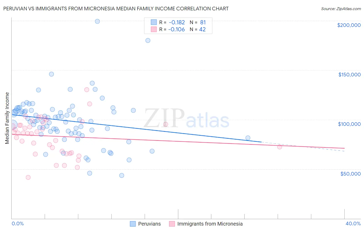 Peruvian vs Immigrants from Micronesia Median Family Income