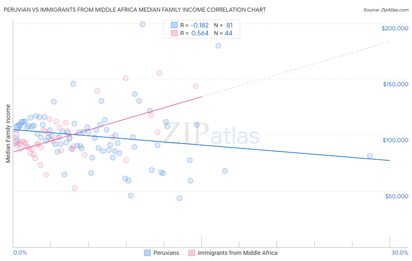 Peruvian vs Immigrants from Middle Africa Median Family Income