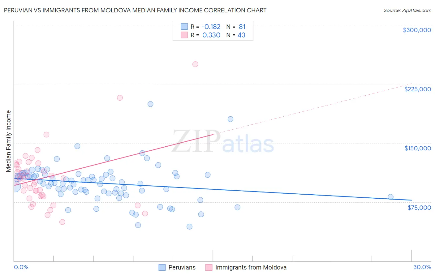 Peruvian vs Immigrants from Moldova Median Family Income