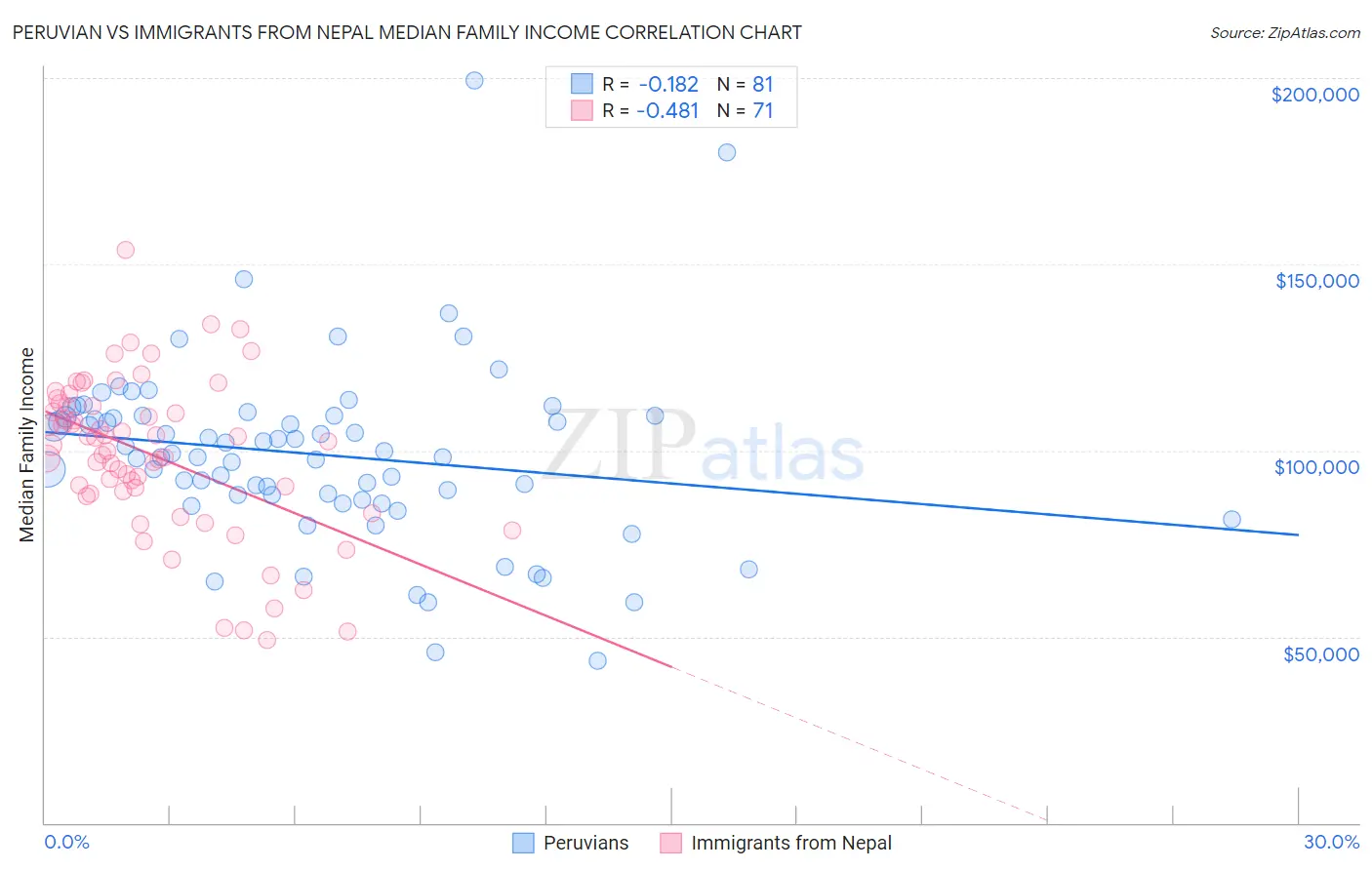 Peruvian vs Immigrants from Nepal Median Family Income
