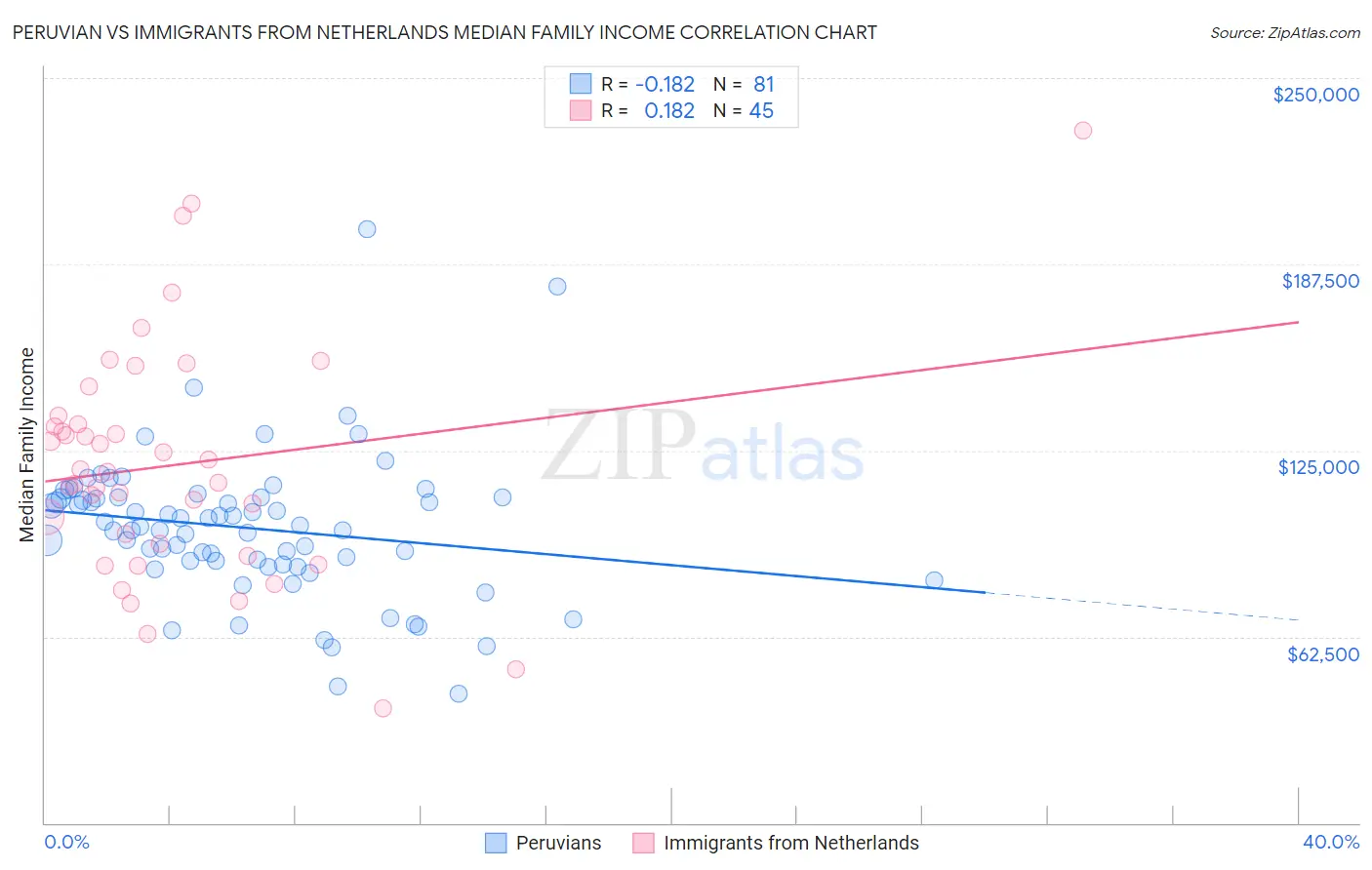 Peruvian vs Immigrants from Netherlands Median Family Income