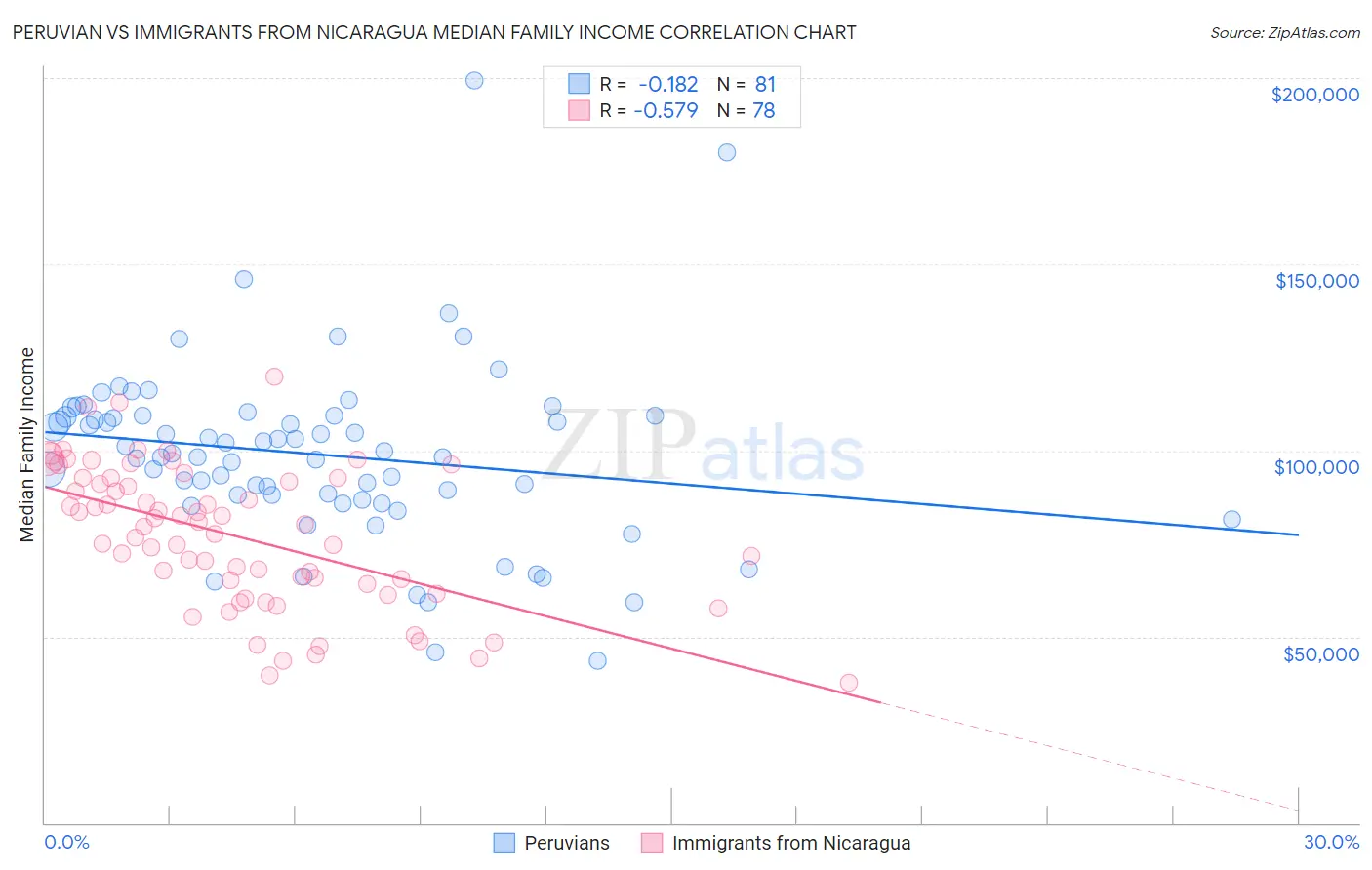 Peruvian vs Immigrants from Nicaragua Median Family Income