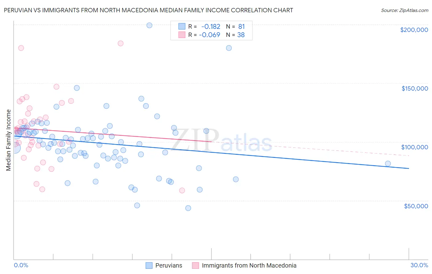 Peruvian vs Immigrants from North Macedonia Median Family Income