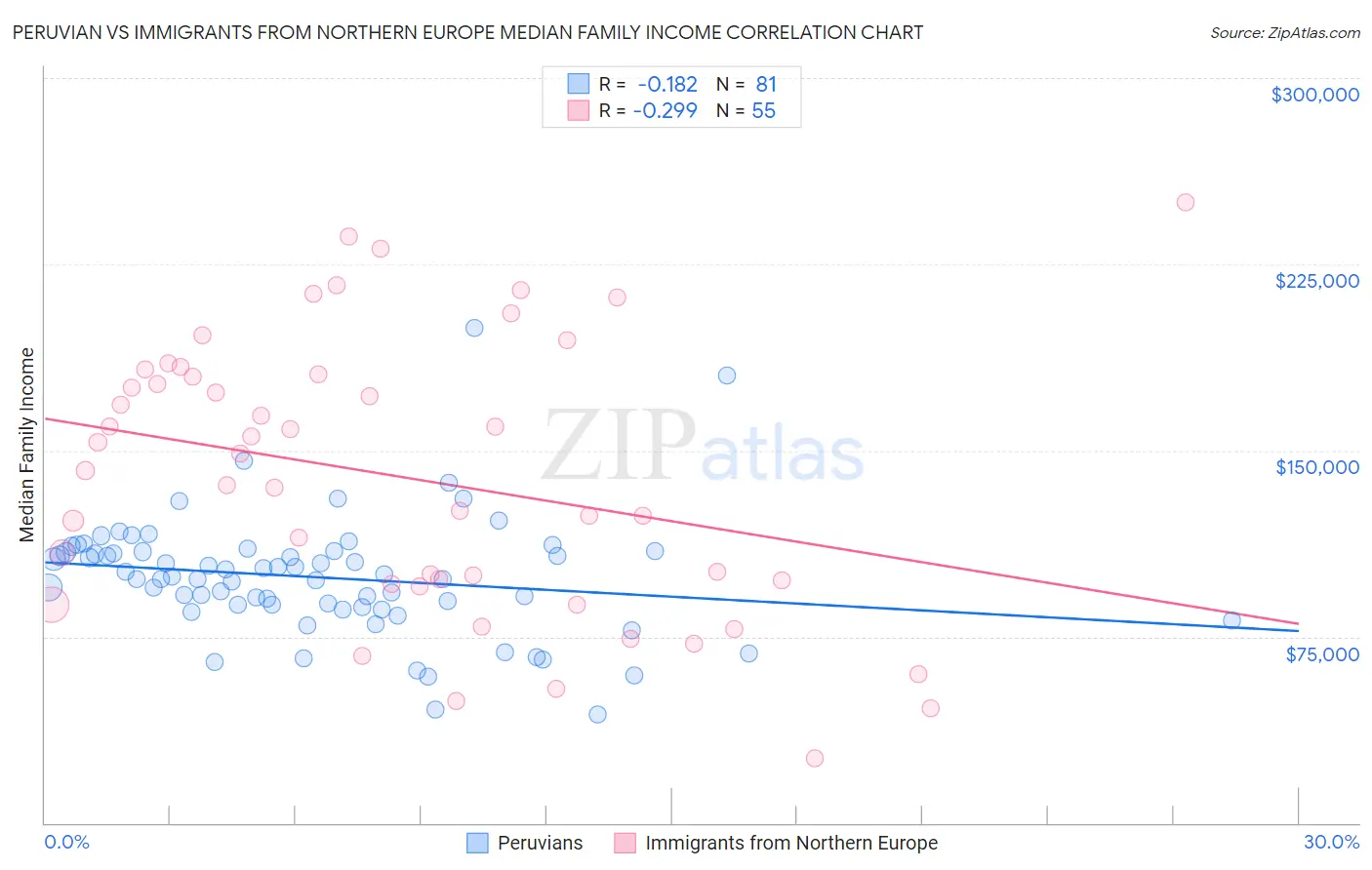 Peruvian vs Immigrants from Northern Europe Median Family Income