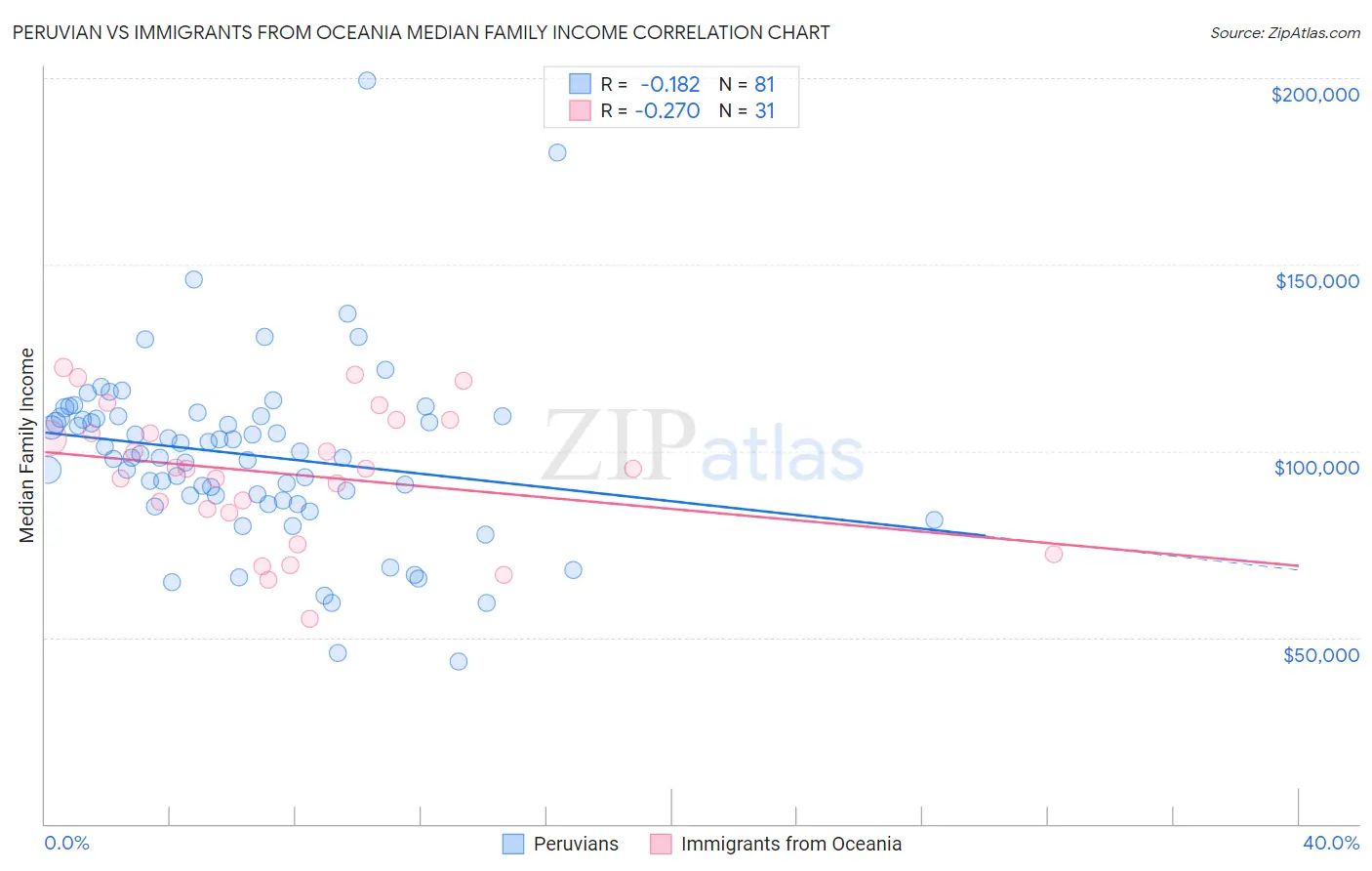 Peruvian vs Immigrants from Oceania Median Family Income