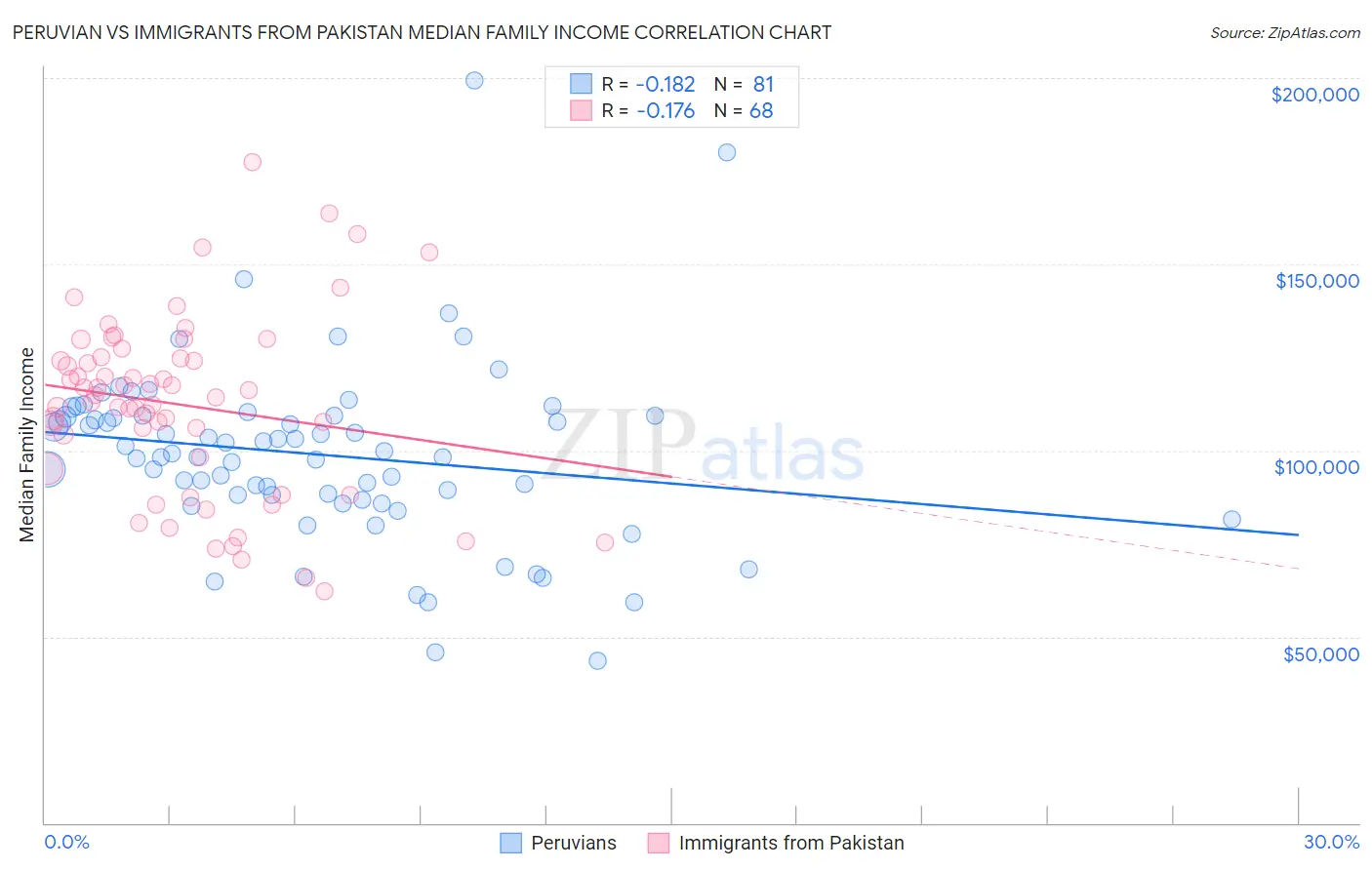 Peruvian vs Immigrants from Pakistan Median Family Income