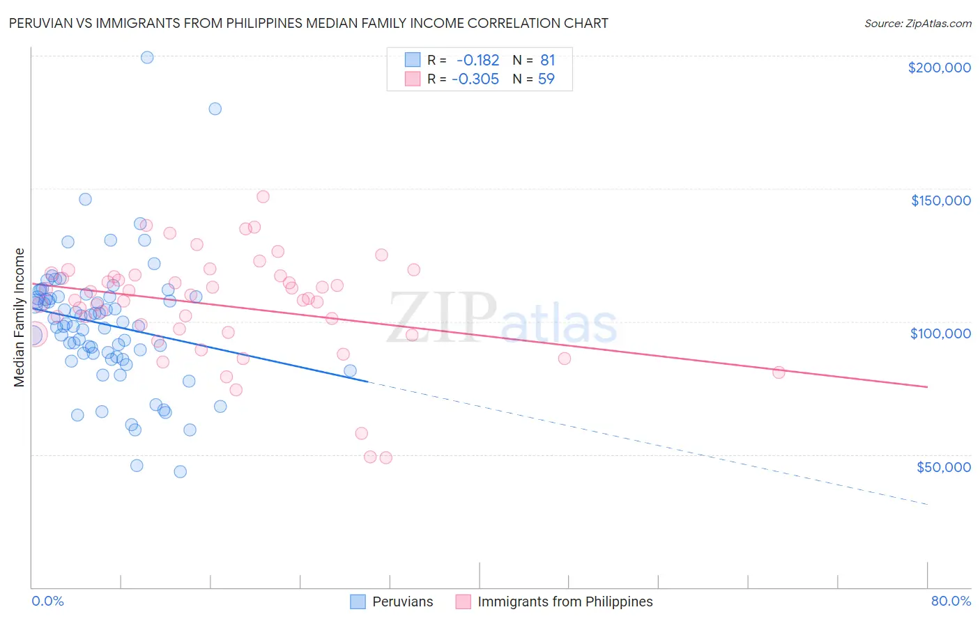 Peruvian vs Immigrants from Philippines Median Family Income