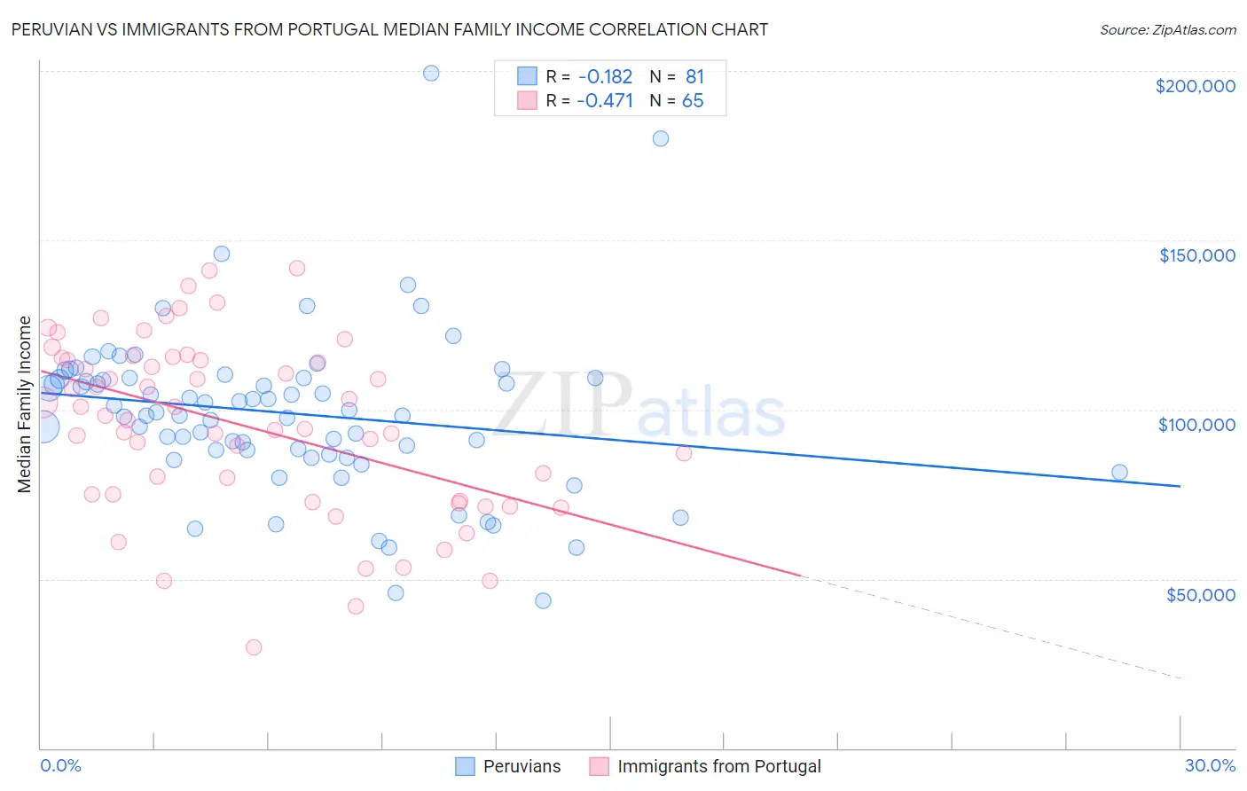 Peruvian vs Immigrants from Portugal Median Family Income