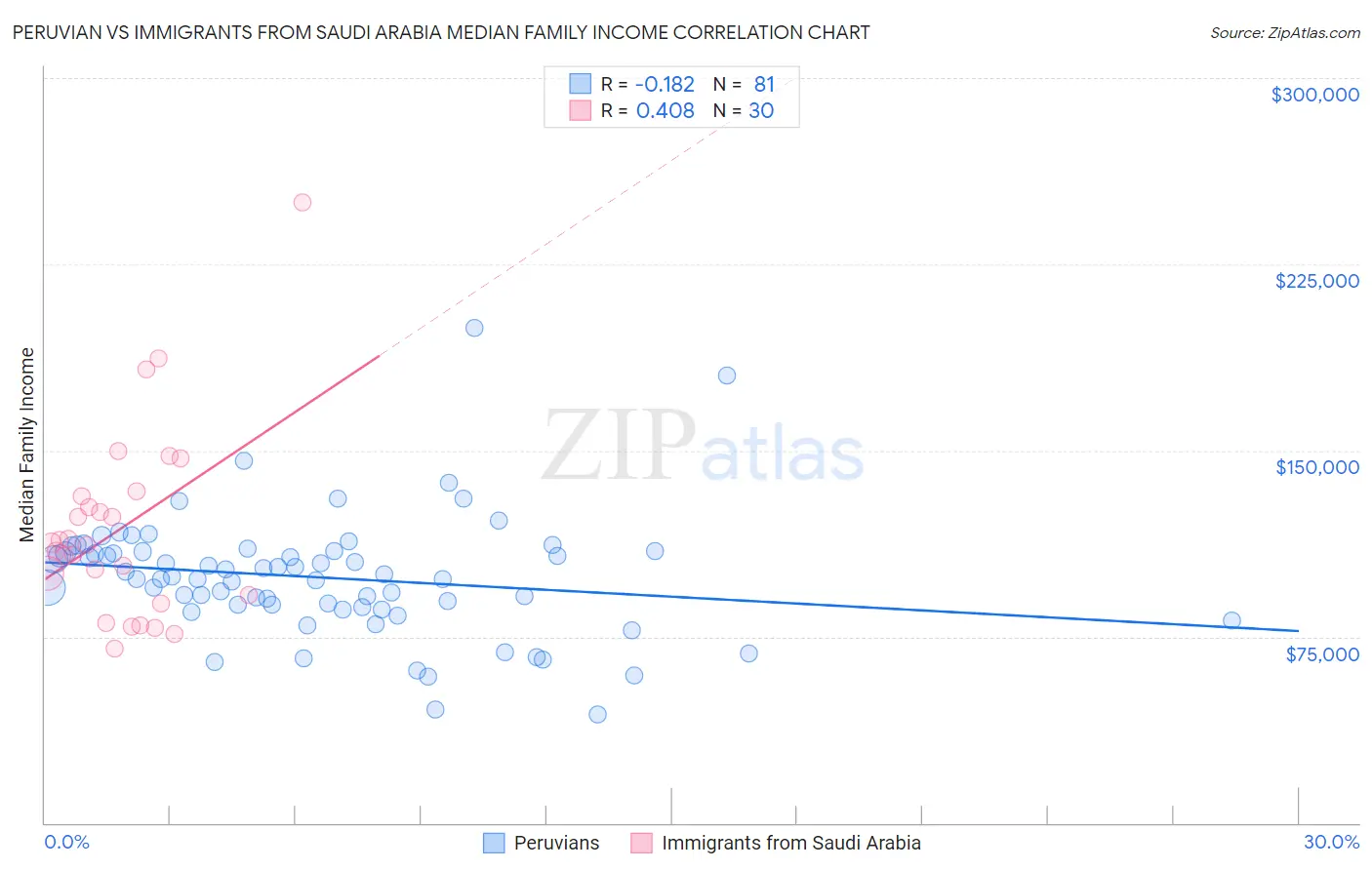 Peruvian vs Immigrants from Saudi Arabia Median Family Income