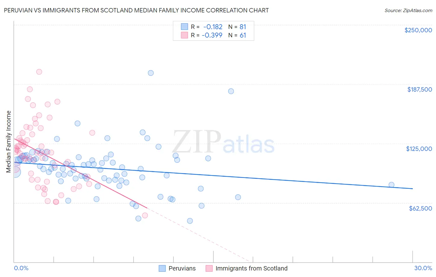 Peruvian vs Immigrants from Scotland Median Family Income