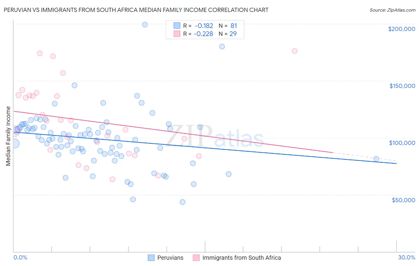 Peruvian vs Immigrants from South Africa Median Family Income
