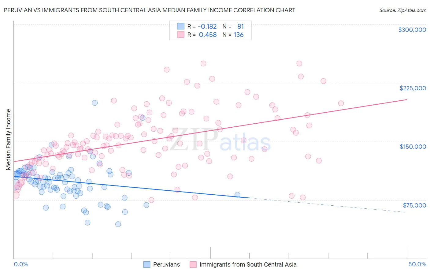 Peruvian vs Immigrants from South Central Asia Median Family Income