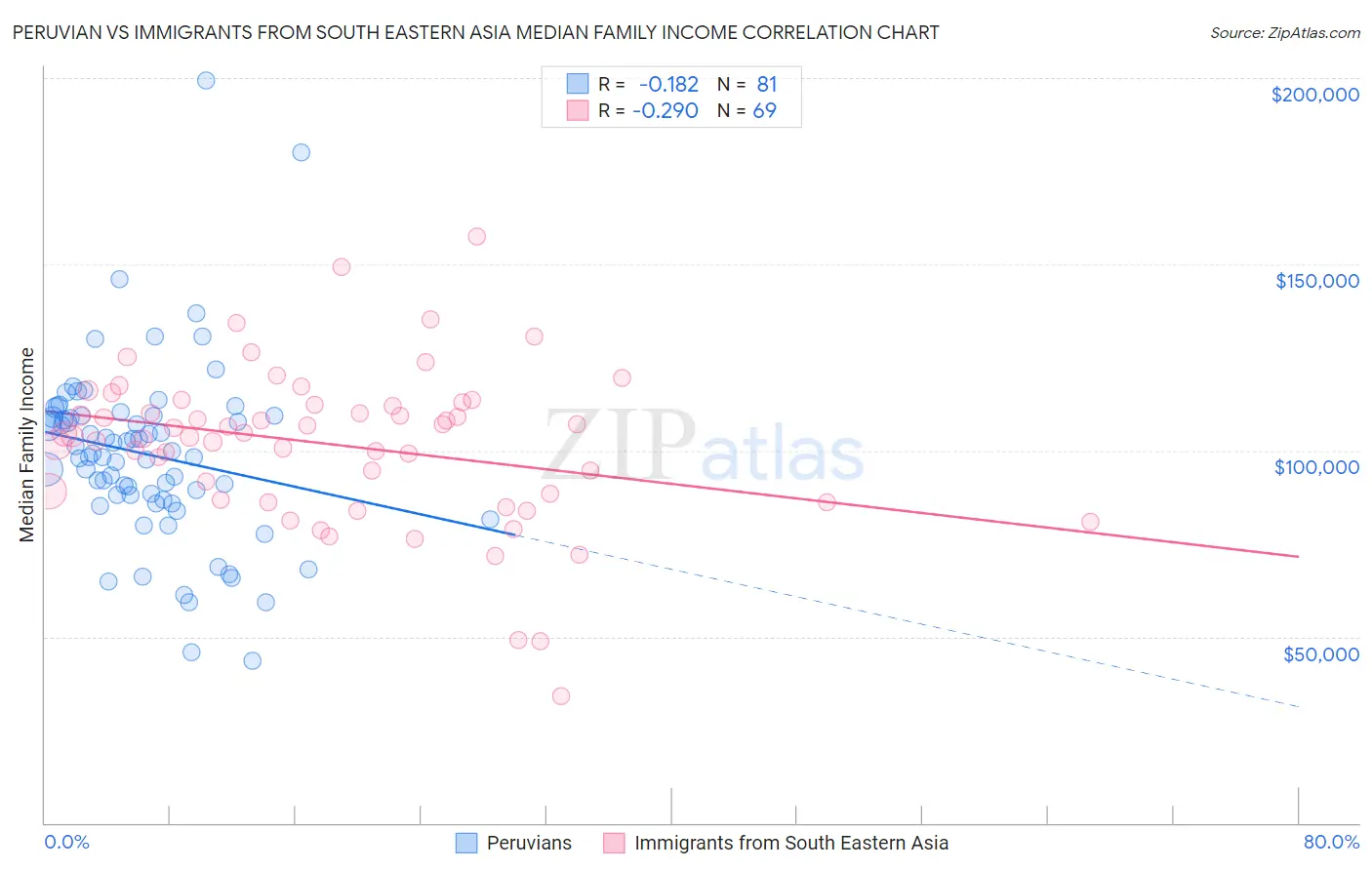 Peruvian vs Immigrants from South Eastern Asia Median Family Income