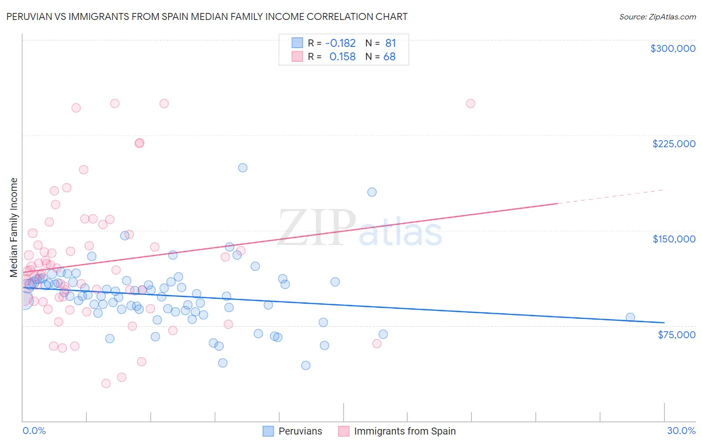 Peruvian vs Immigrants from Spain Median Family Income