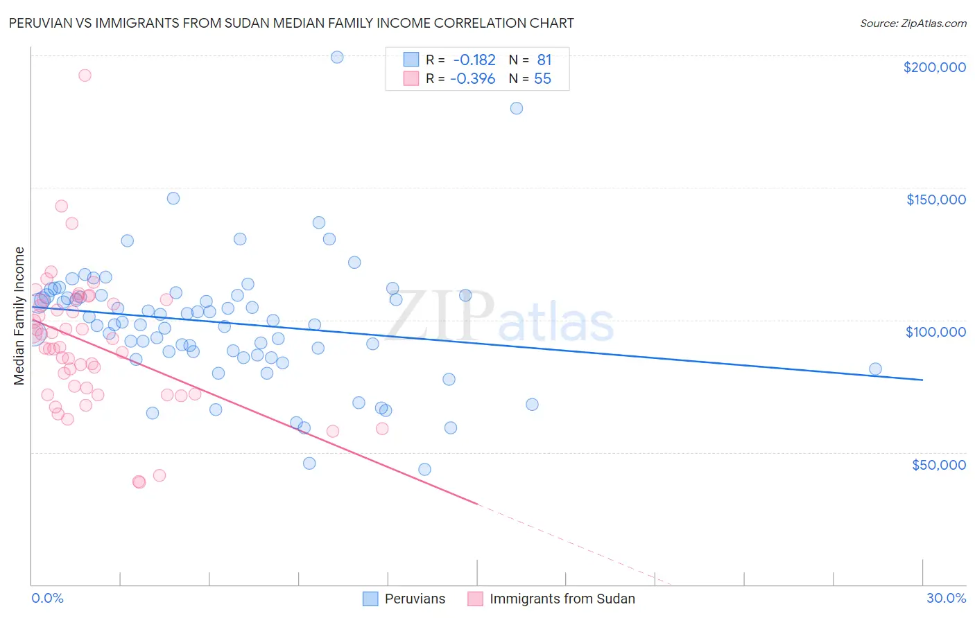 Peruvian vs Immigrants from Sudan Median Family Income