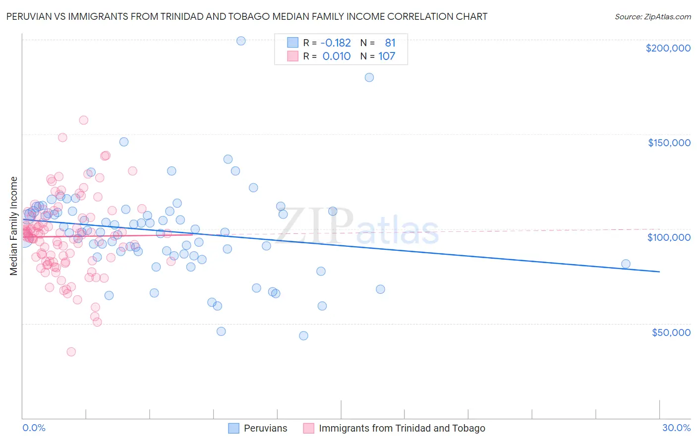 Peruvian vs Immigrants from Trinidad and Tobago Median Family Income