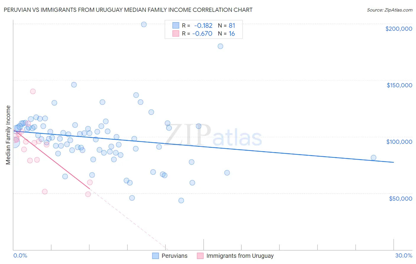 Peruvian vs Immigrants from Uruguay Median Family Income