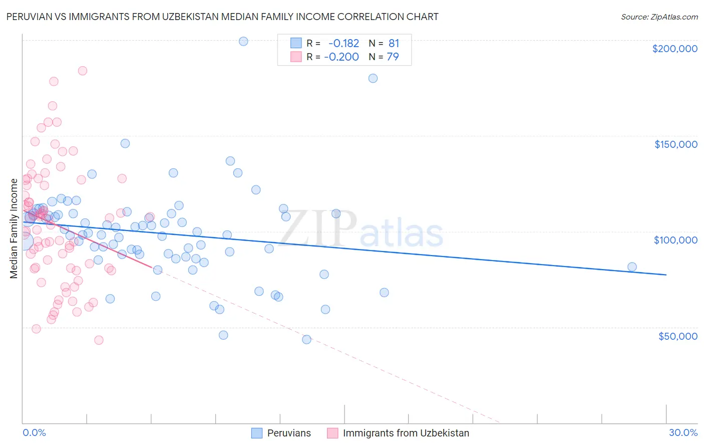 Peruvian vs Immigrants from Uzbekistan Median Family Income
