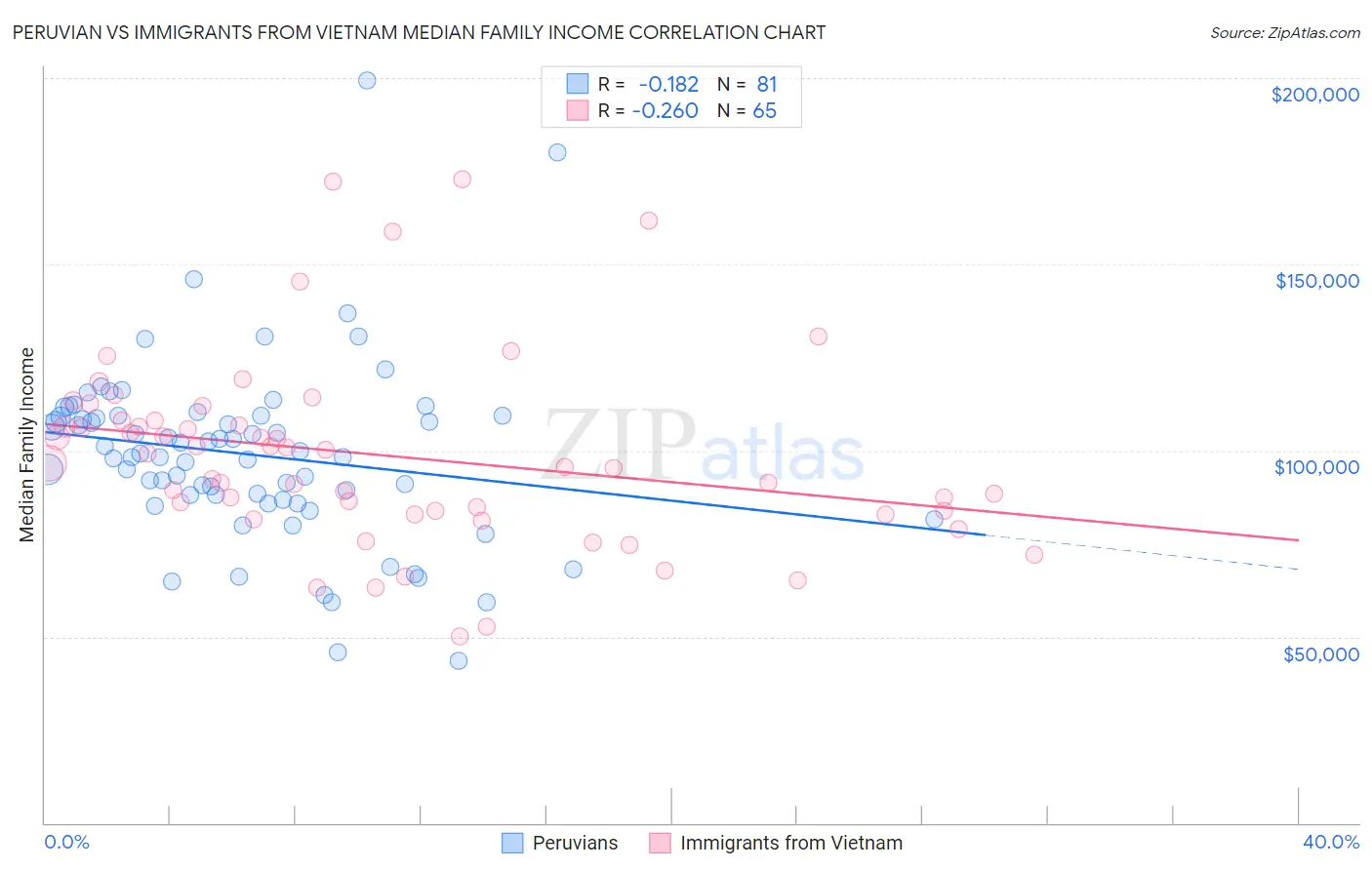 Peruvian vs Immigrants from Vietnam Median Family Income