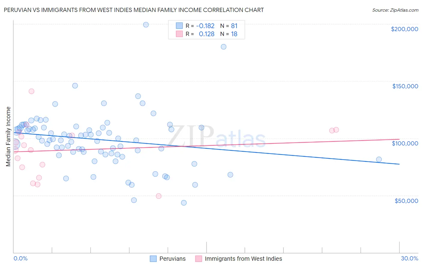 Peruvian vs Immigrants from West Indies Median Family Income